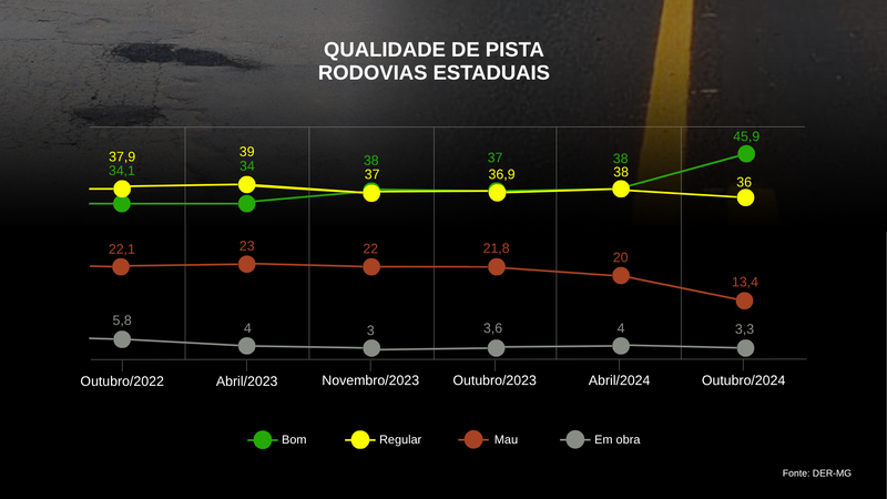 content situacao das rodovias estaduais